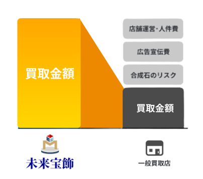 他社との買取金額の差グラフ