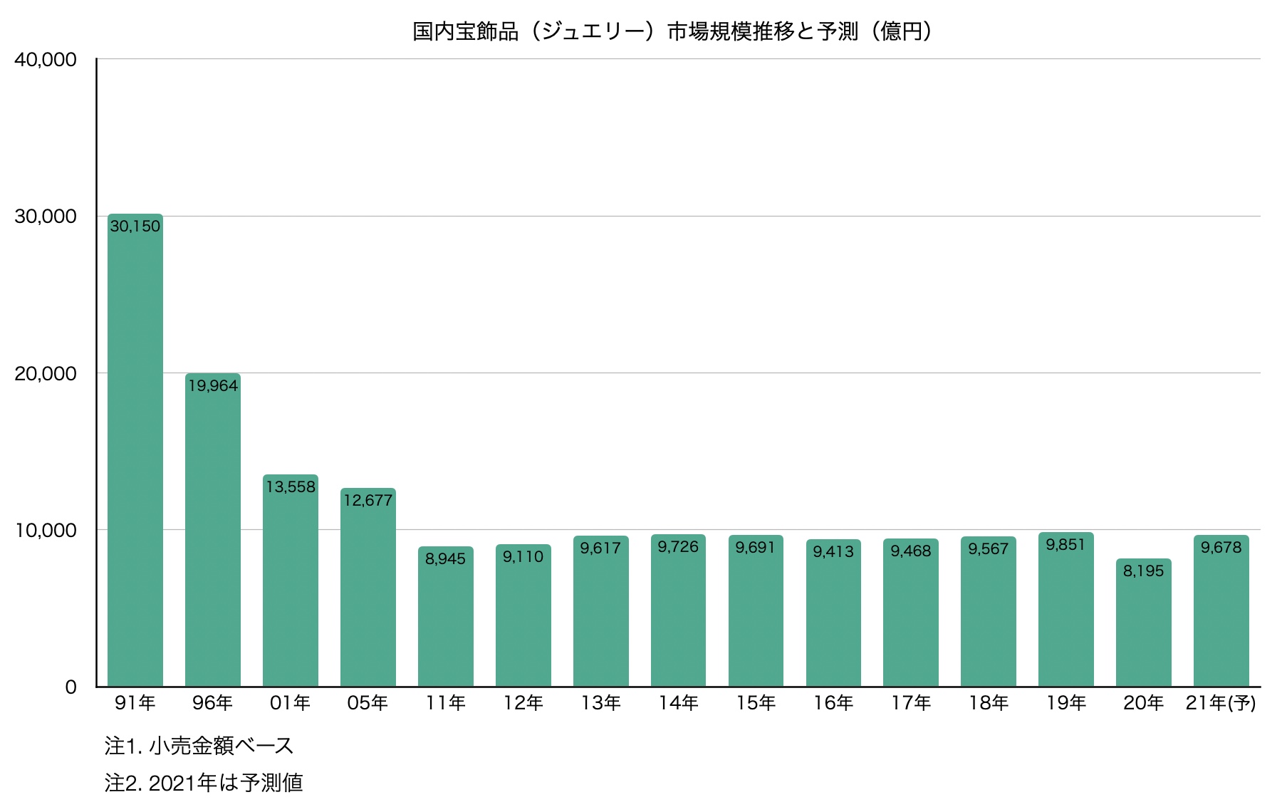 国内宝飾品（ジュエリー）市場規模推移よ予測（億円）
