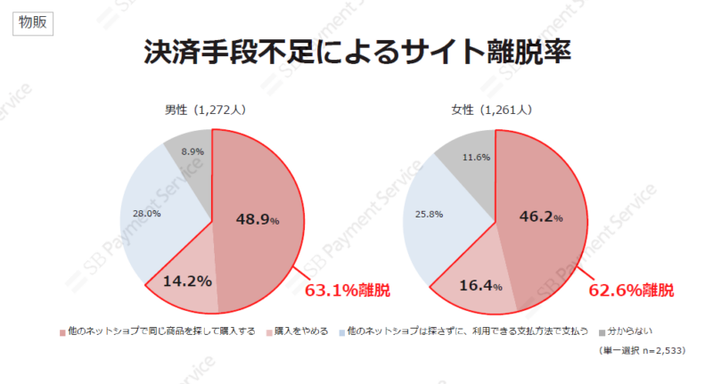 決済手段不足によるサイト離脱率