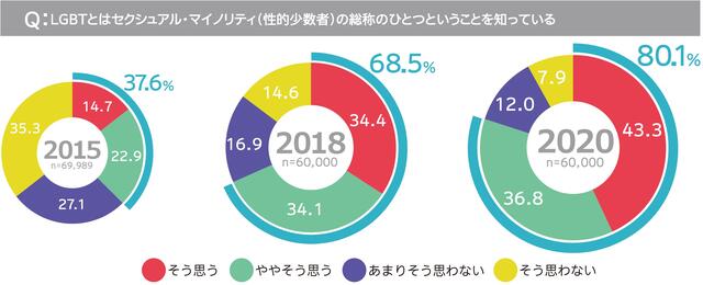 LGBT調査2020