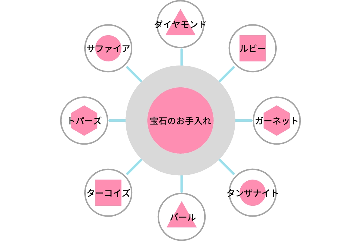 トピッククラスター