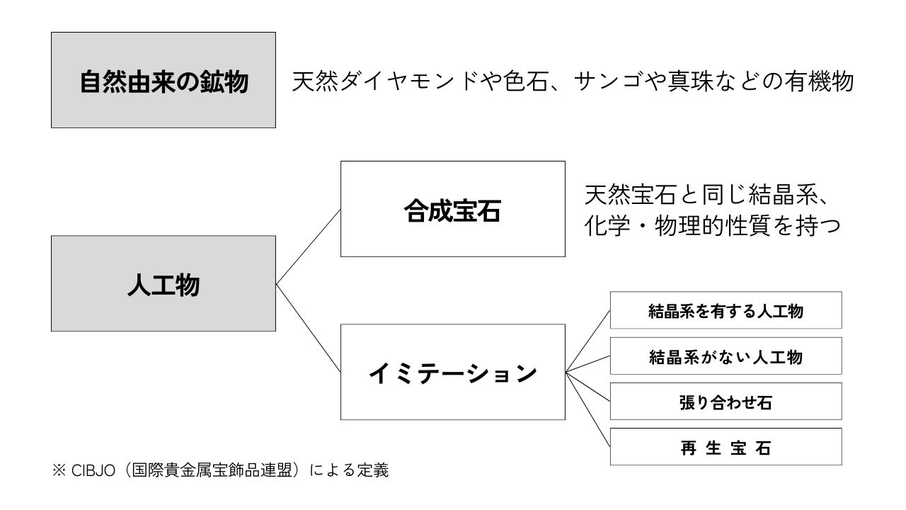 宝石学の観点での分類法