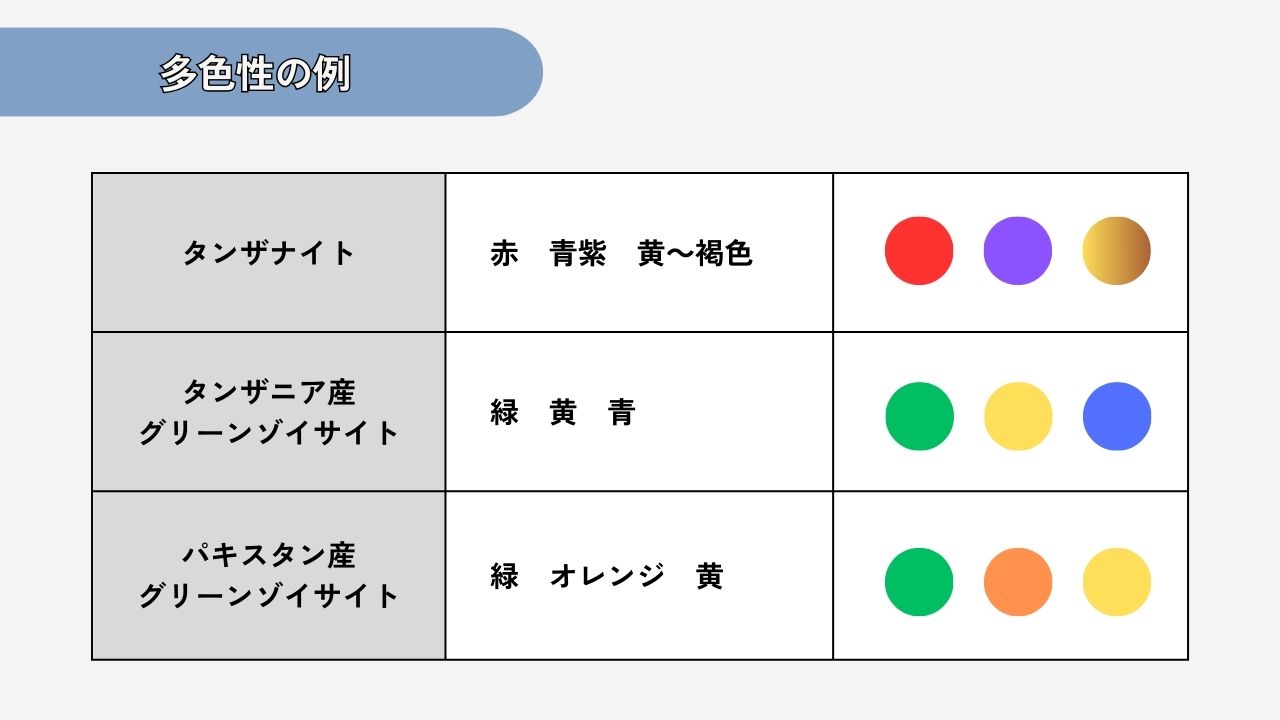 タンザナイトの産地別多色性