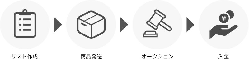 オークション出品の流れ