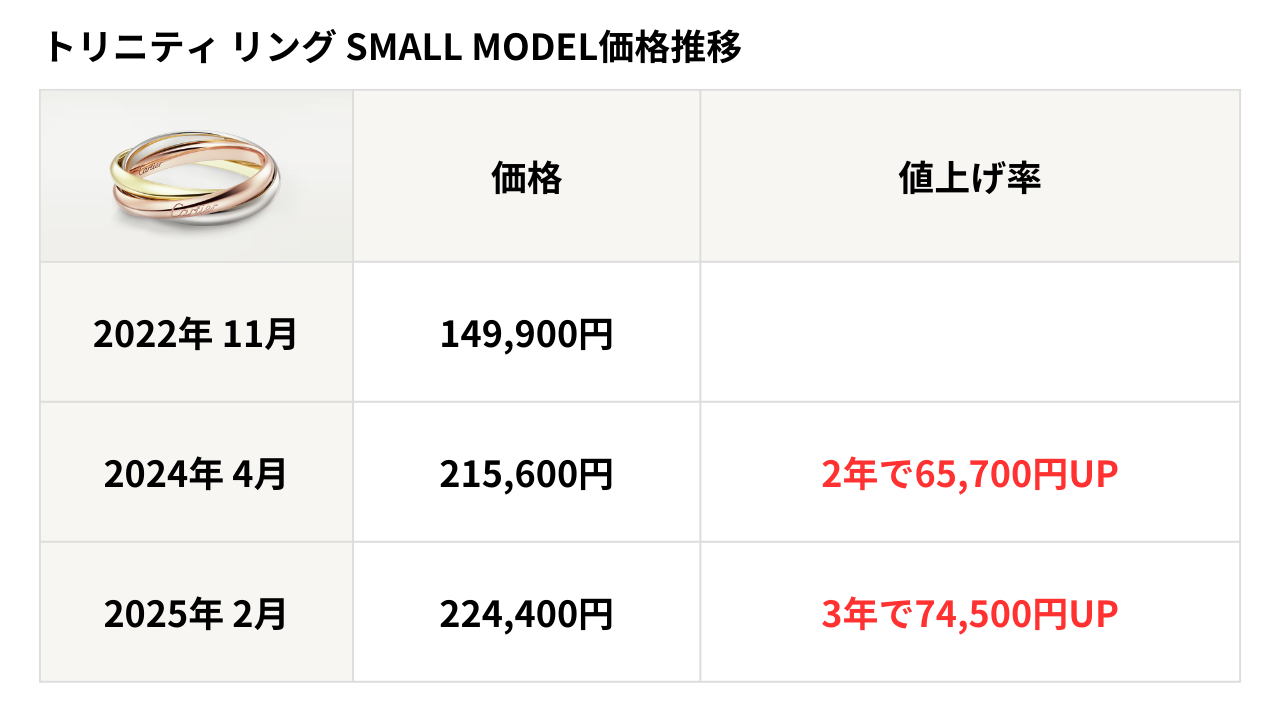 ジュエリーの高騰が止まらない！カルティエ「トリニティ」の価格推移