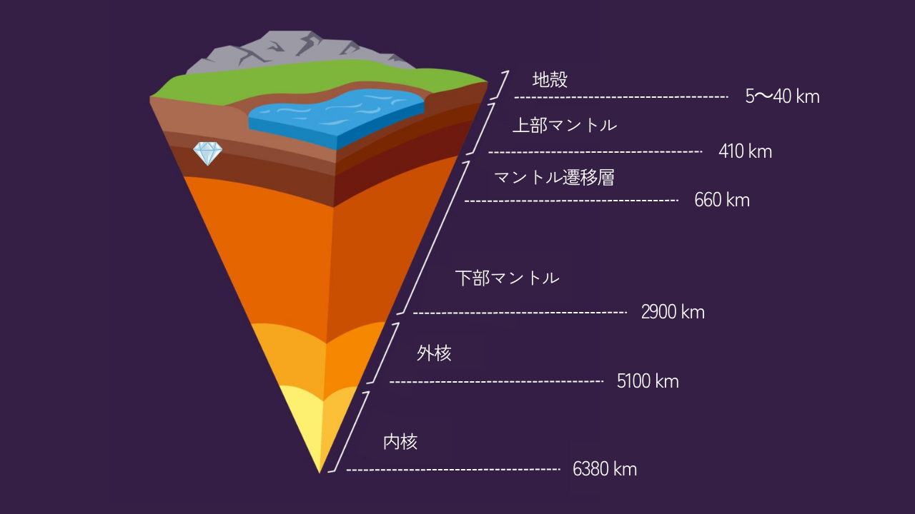 宝石ができる場所