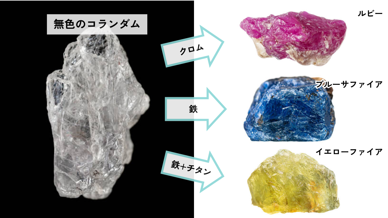 色の違いはほんのわずかな不純物